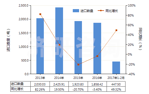 2013-2017年2月中國(guó)其他水凝水泥(HS25239000)進(jìn)口量及增速統(tǒng)計(jì)